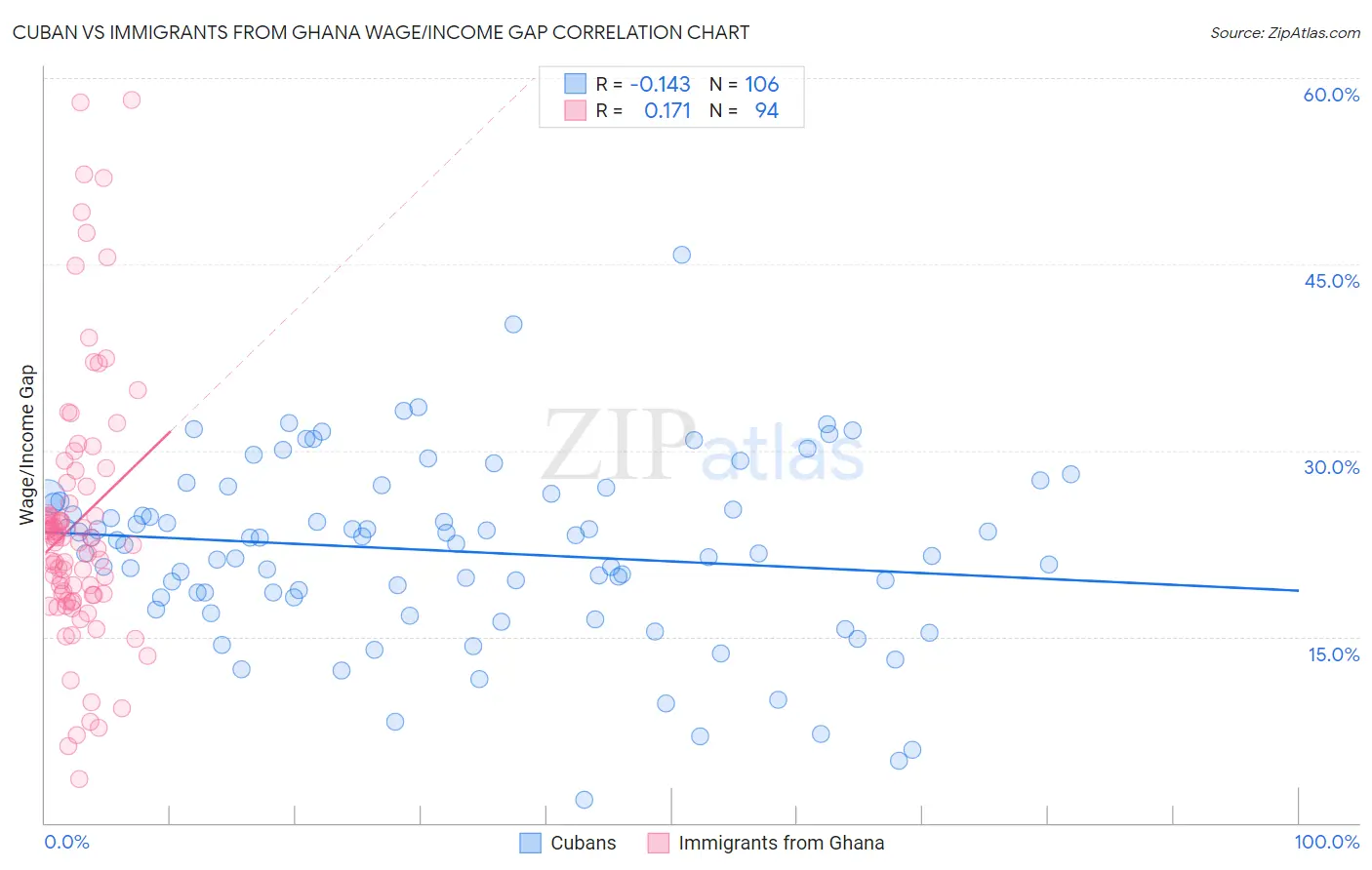 Cuban vs Immigrants from Ghana Wage/Income Gap