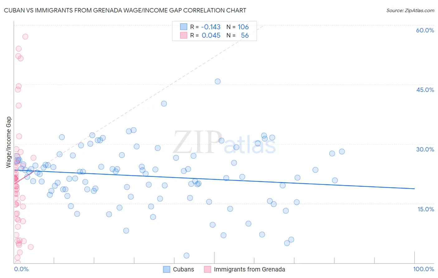 Cuban vs Immigrants from Grenada Wage/Income Gap