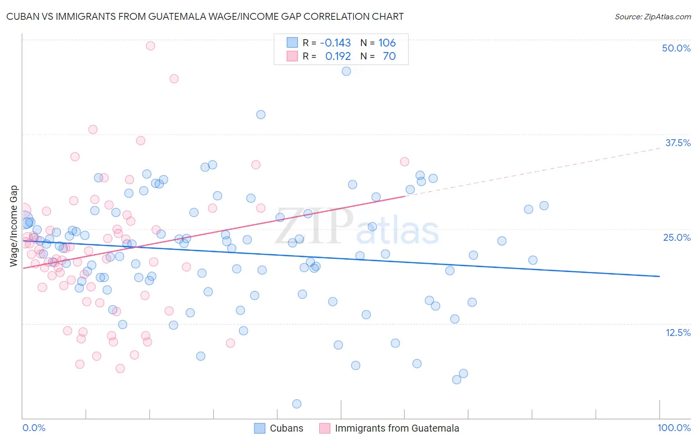 Cuban vs Immigrants from Guatemala Wage/Income Gap