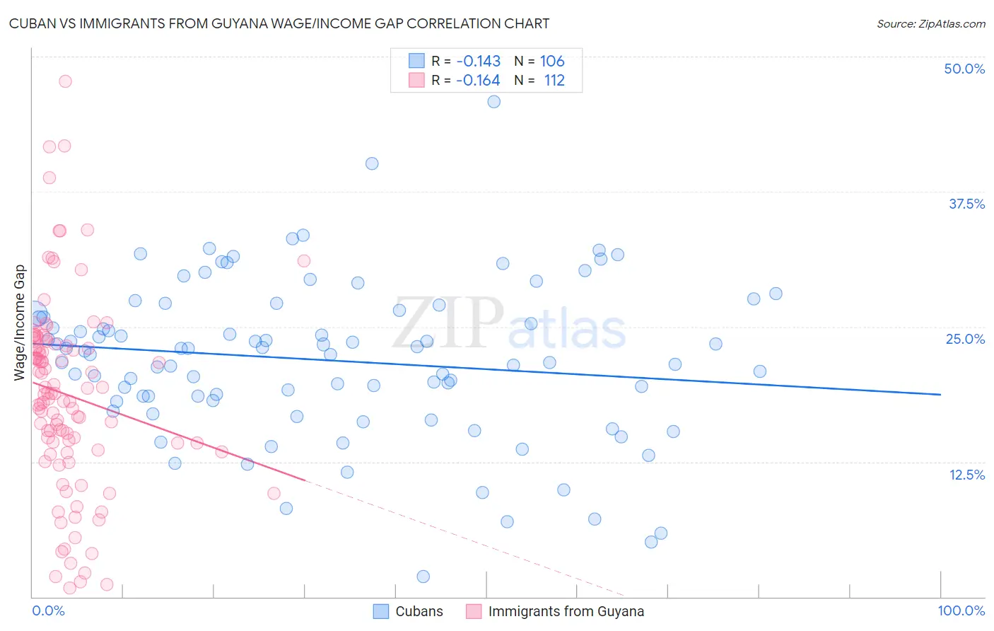 Cuban vs Immigrants from Guyana Wage/Income Gap
