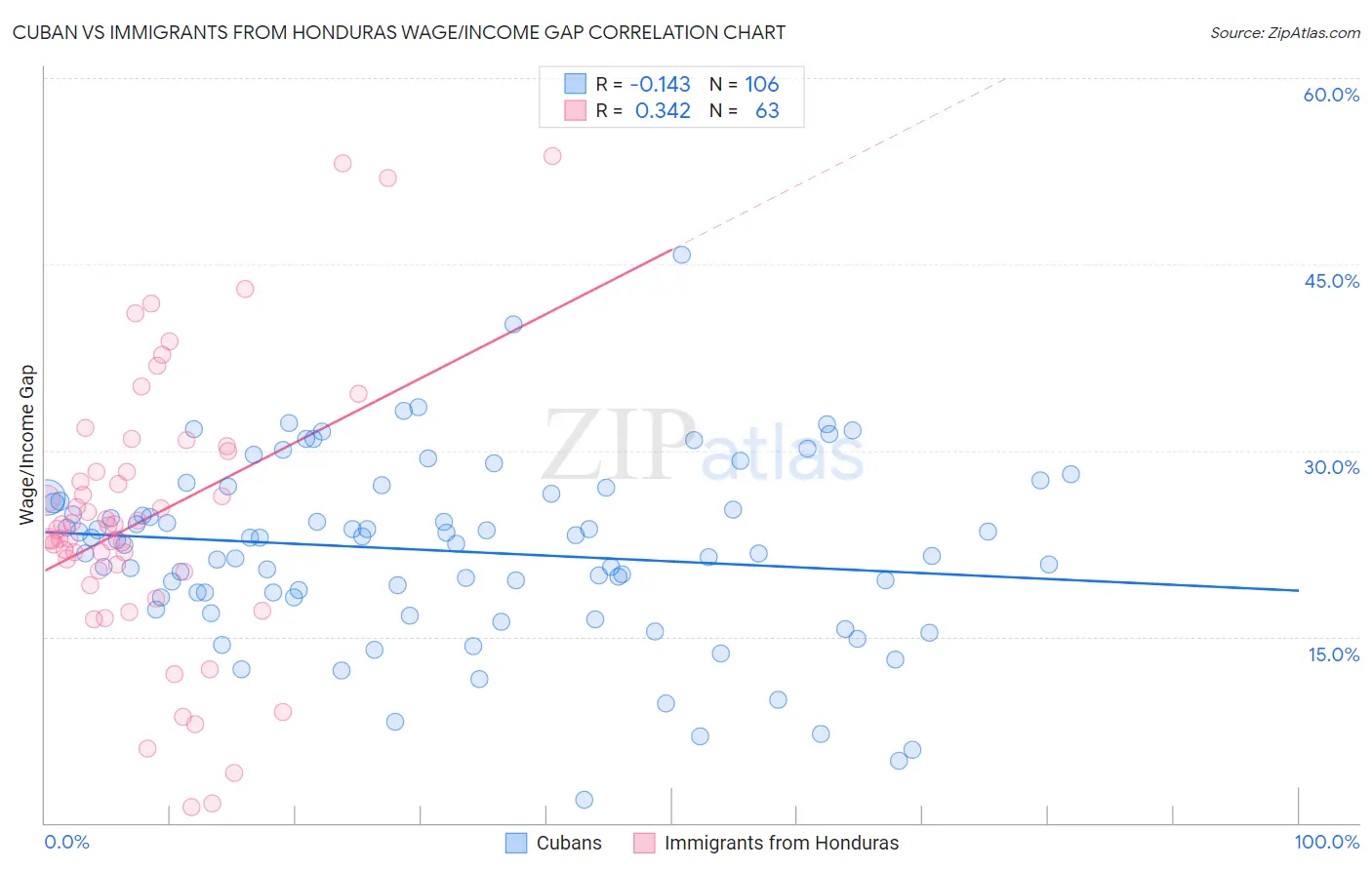 Cuban vs Immigrants from Honduras Wage/Income Gap