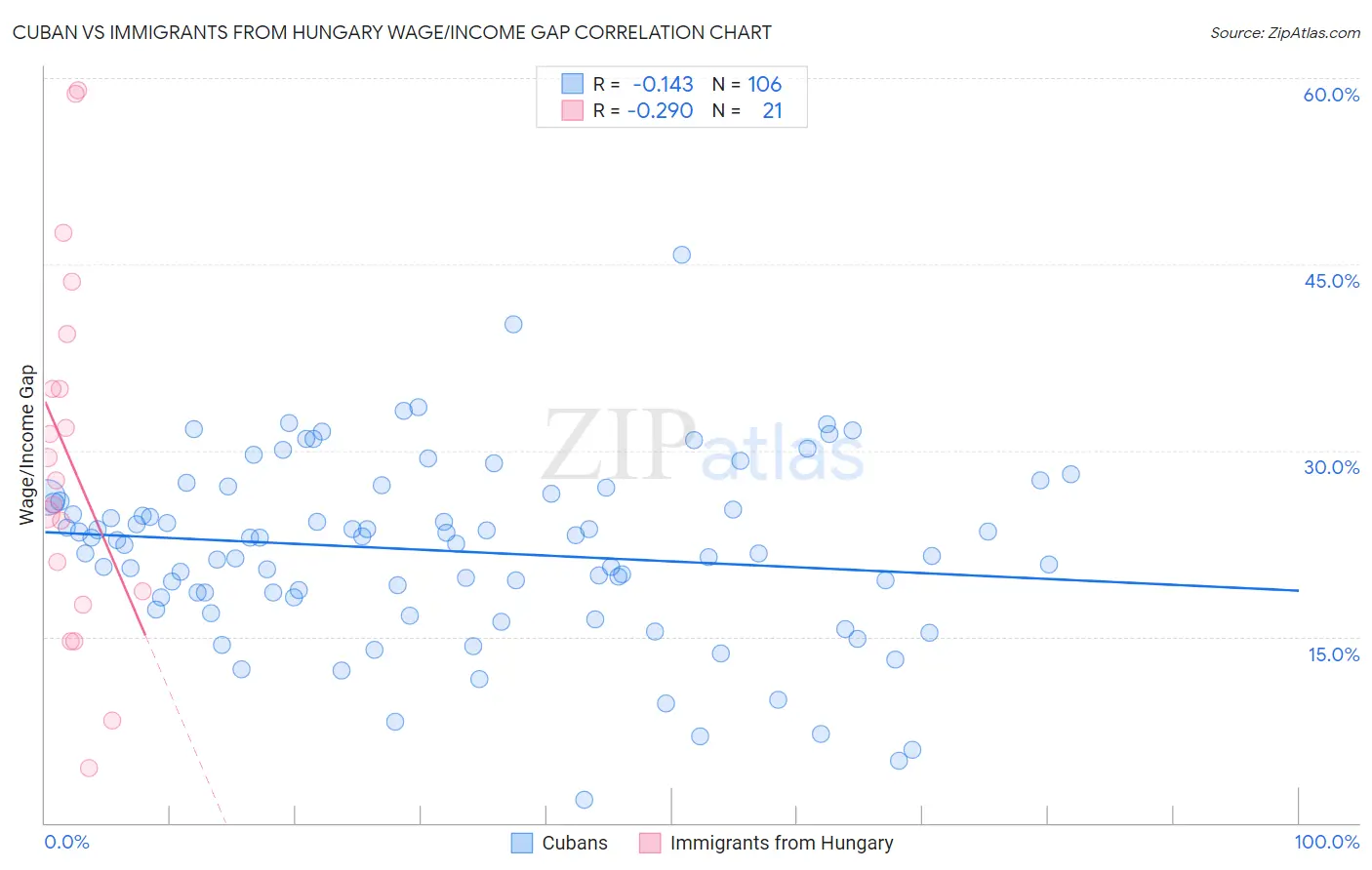 Cuban vs Immigrants from Hungary Wage/Income Gap