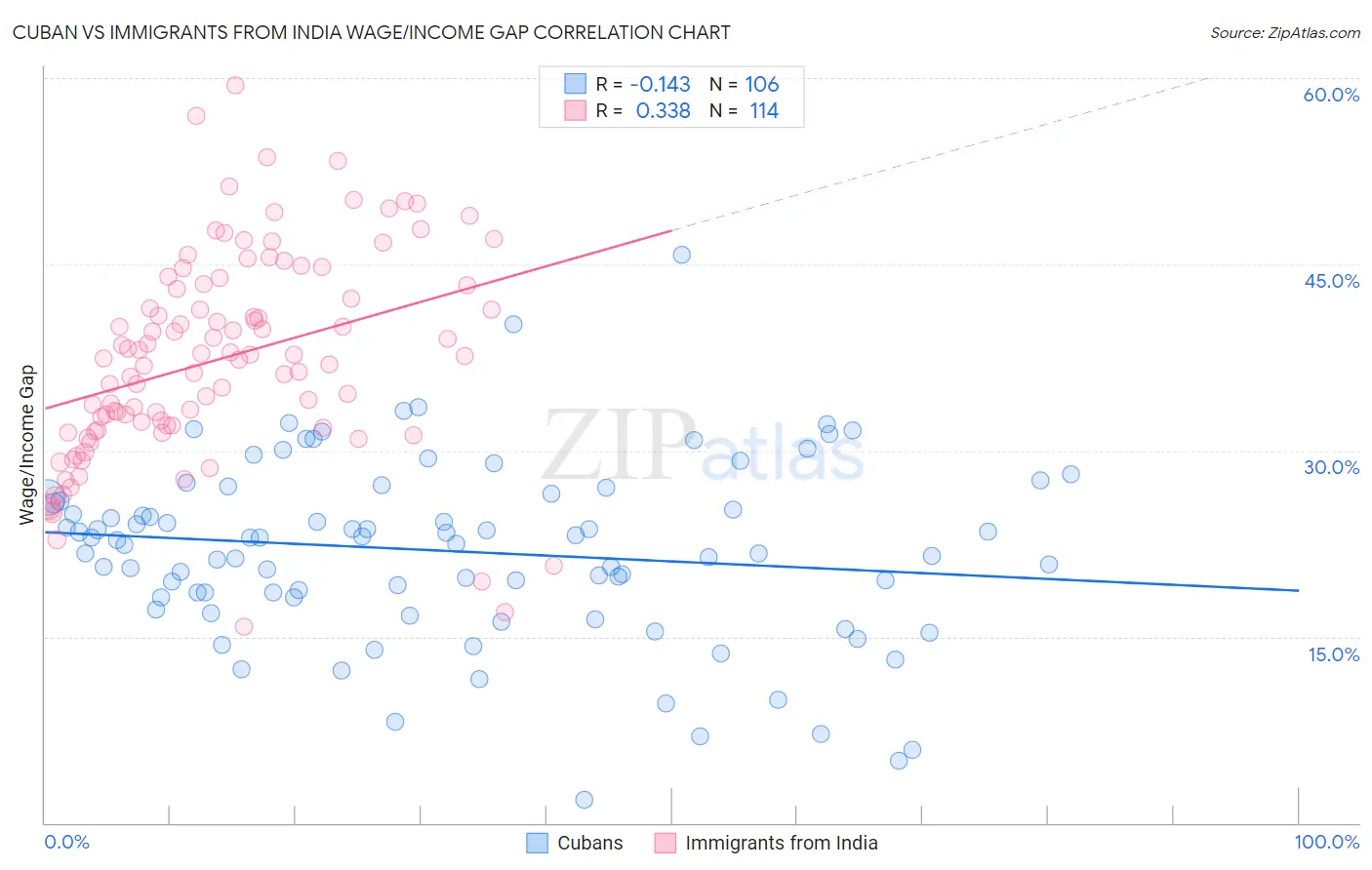 Cuban vs Immigrants from India Wage/Income Gap