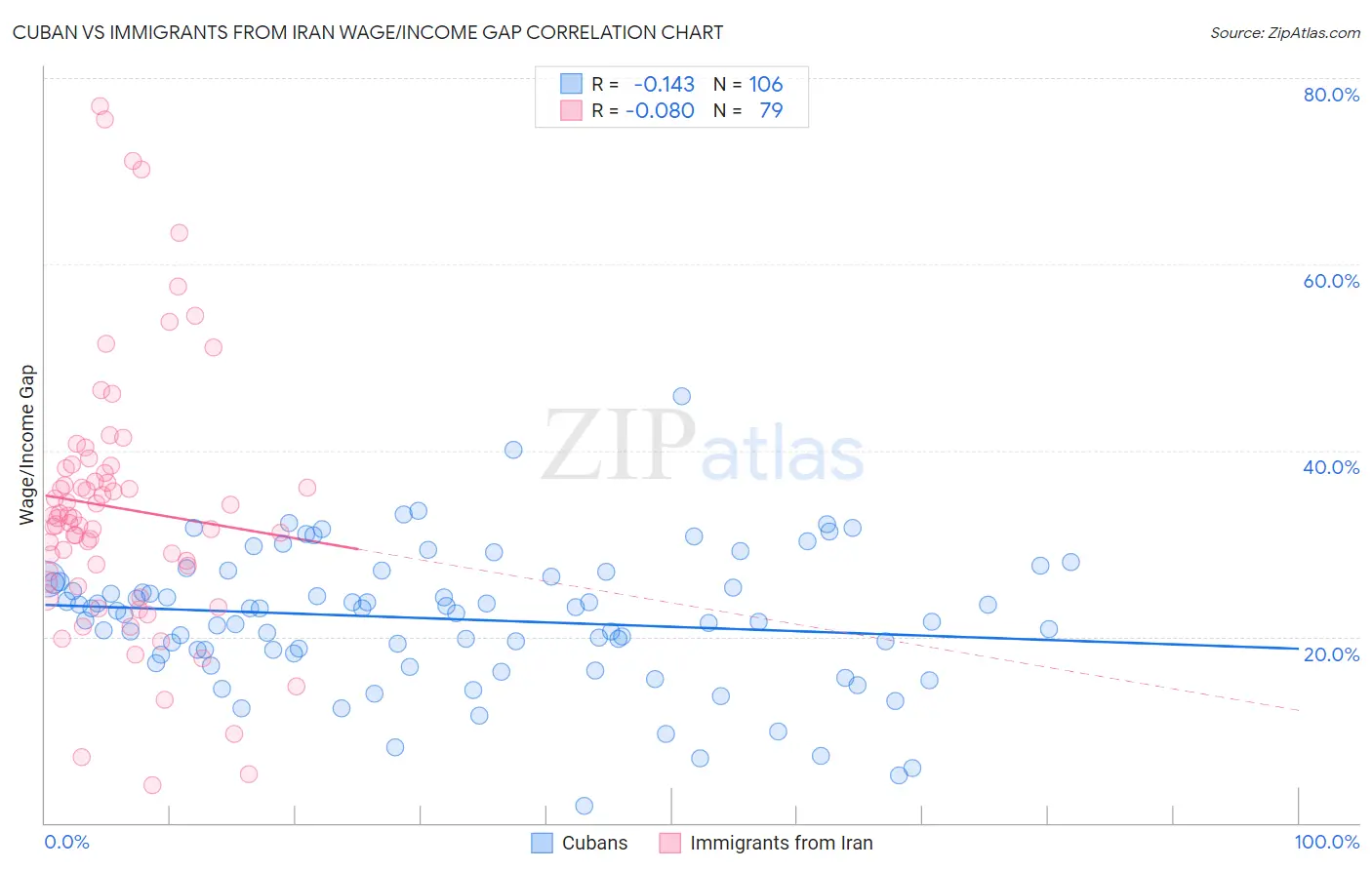 Cuban vs Immigrants from Iran Wage/Income Gap