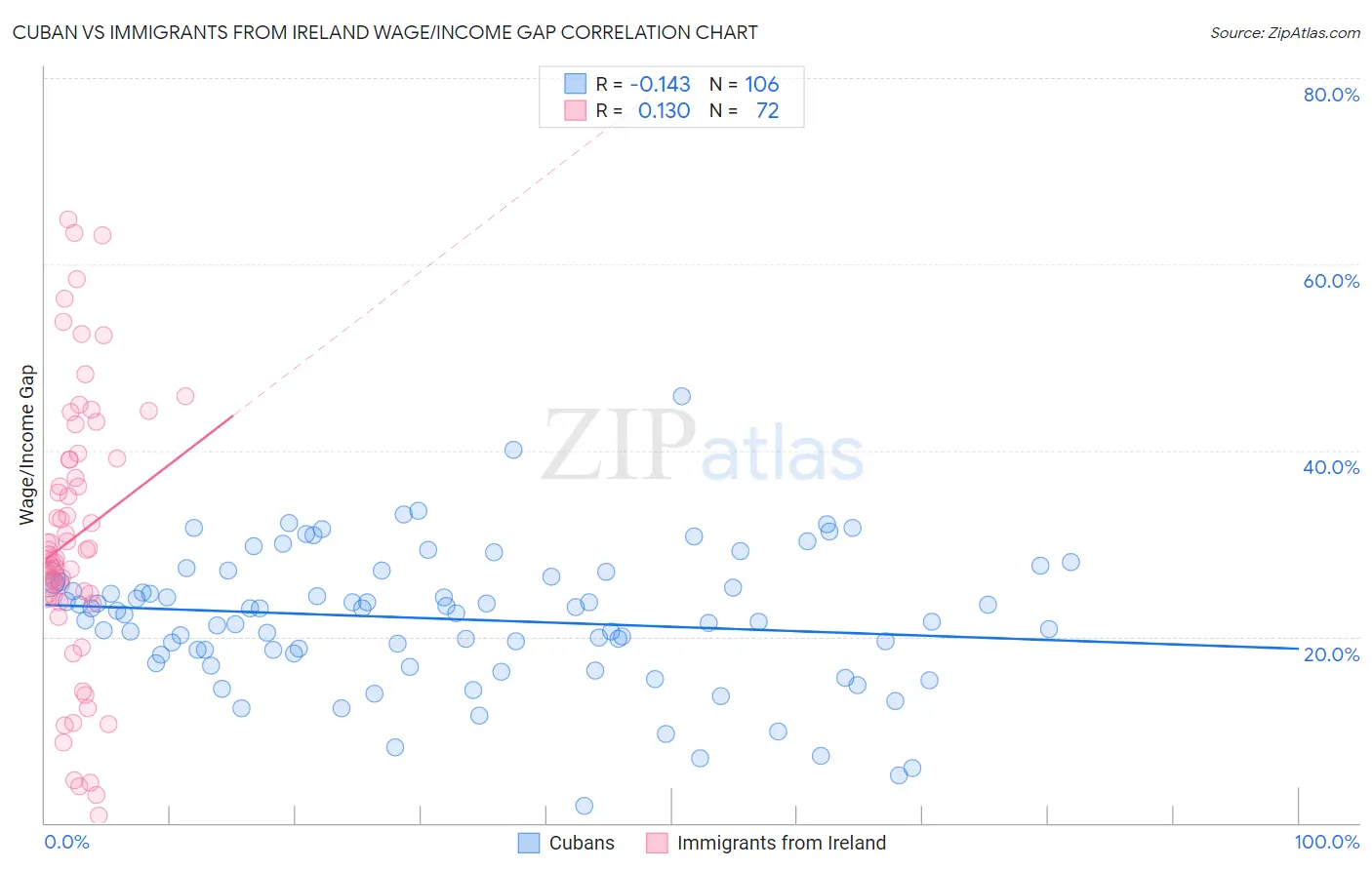 Cuban vs Immigrants from Ireland Wage/Income Gap
