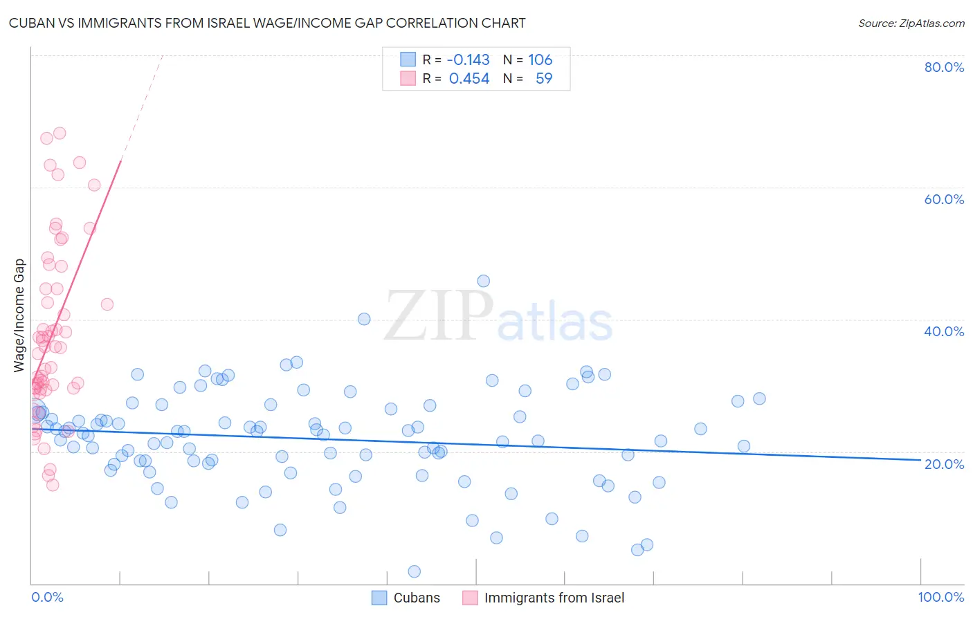 Cuban vs Immigrants from Israel Wage/Income Gap