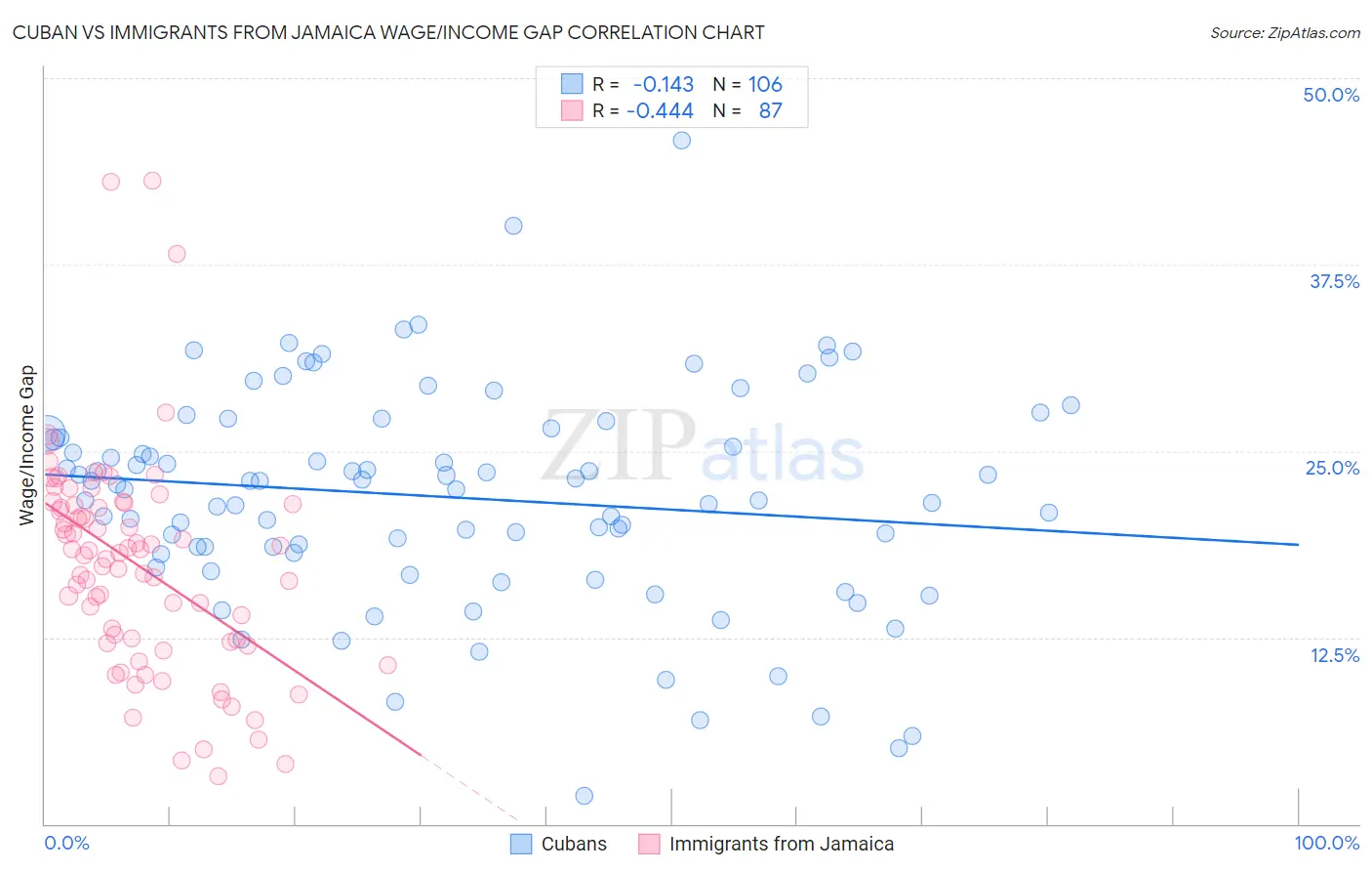 Cuban vs Immigrants from Jamaica Wage/Income Gap