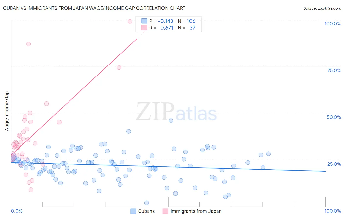 Cuban vs Immigrants from Japan Wage/Income Gap