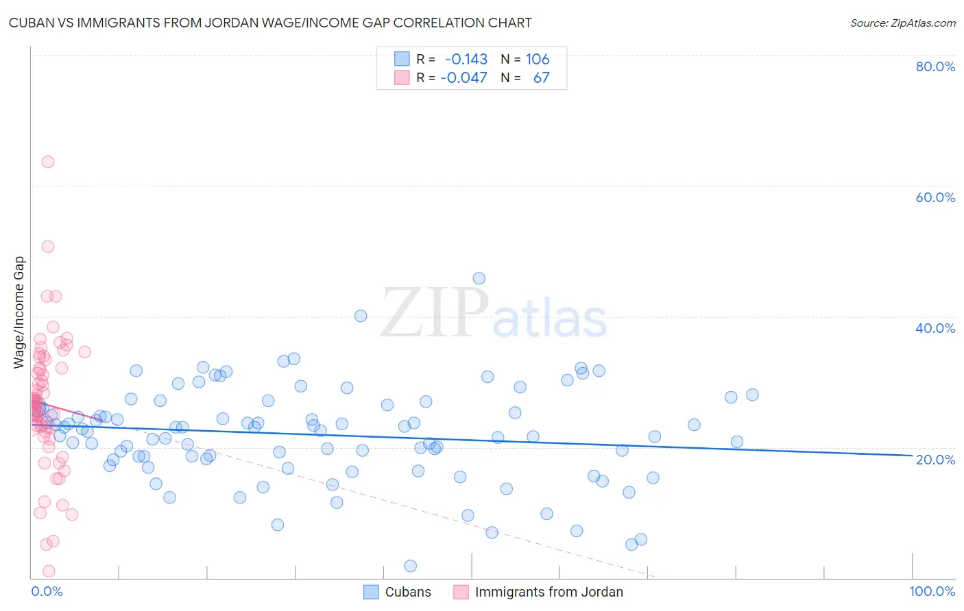 Cuban vs Immigrants from Jordan Wage/Income Gap