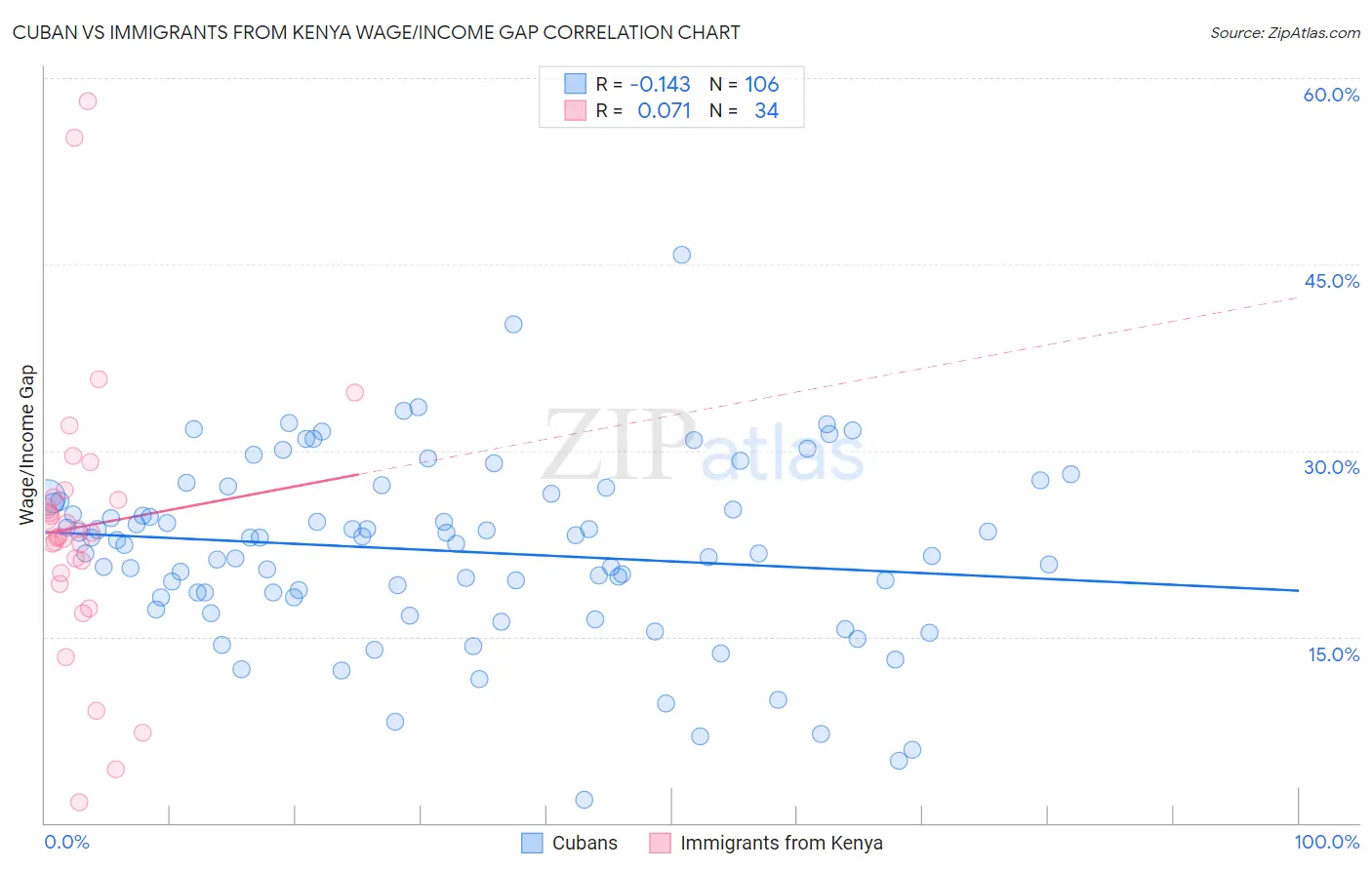 Cuban vs Immigrants from Kenya Wage/Income Gap