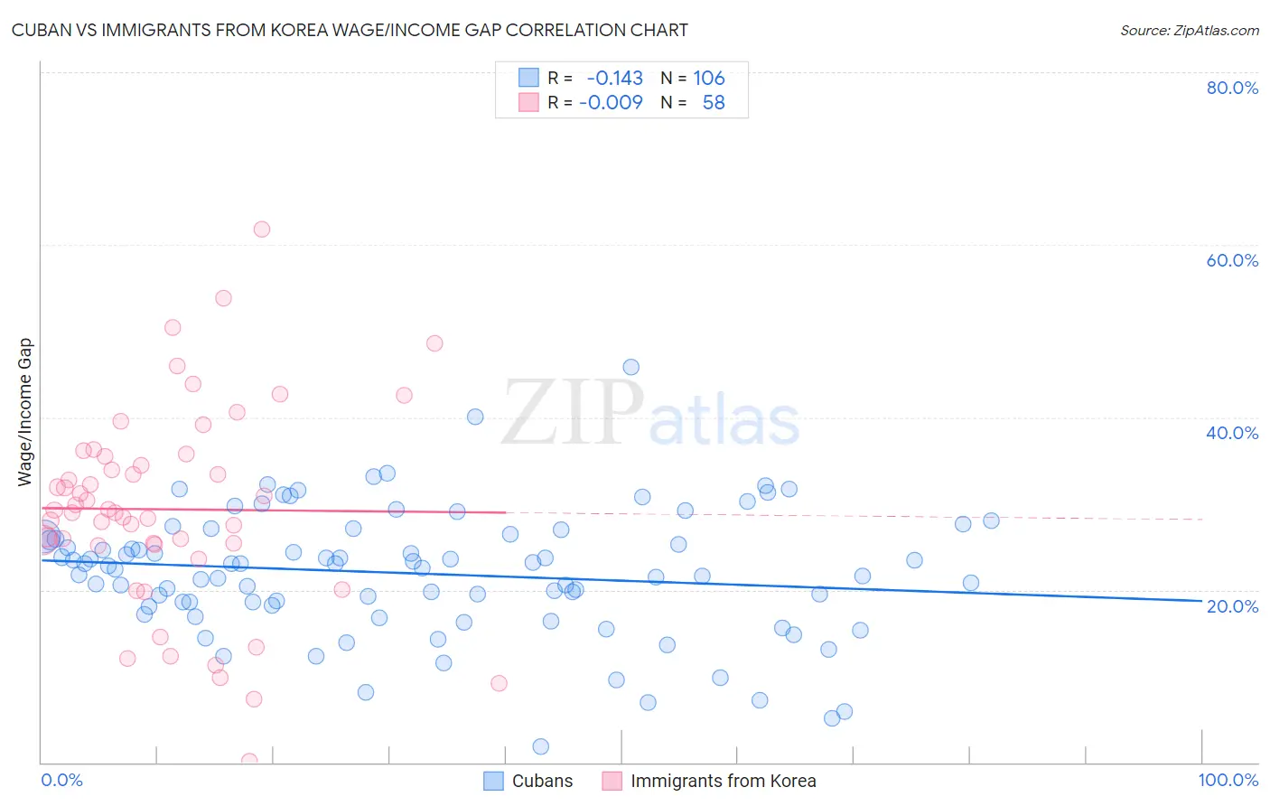 Cuban vs Immigrants from Korea Wage/Income Gap