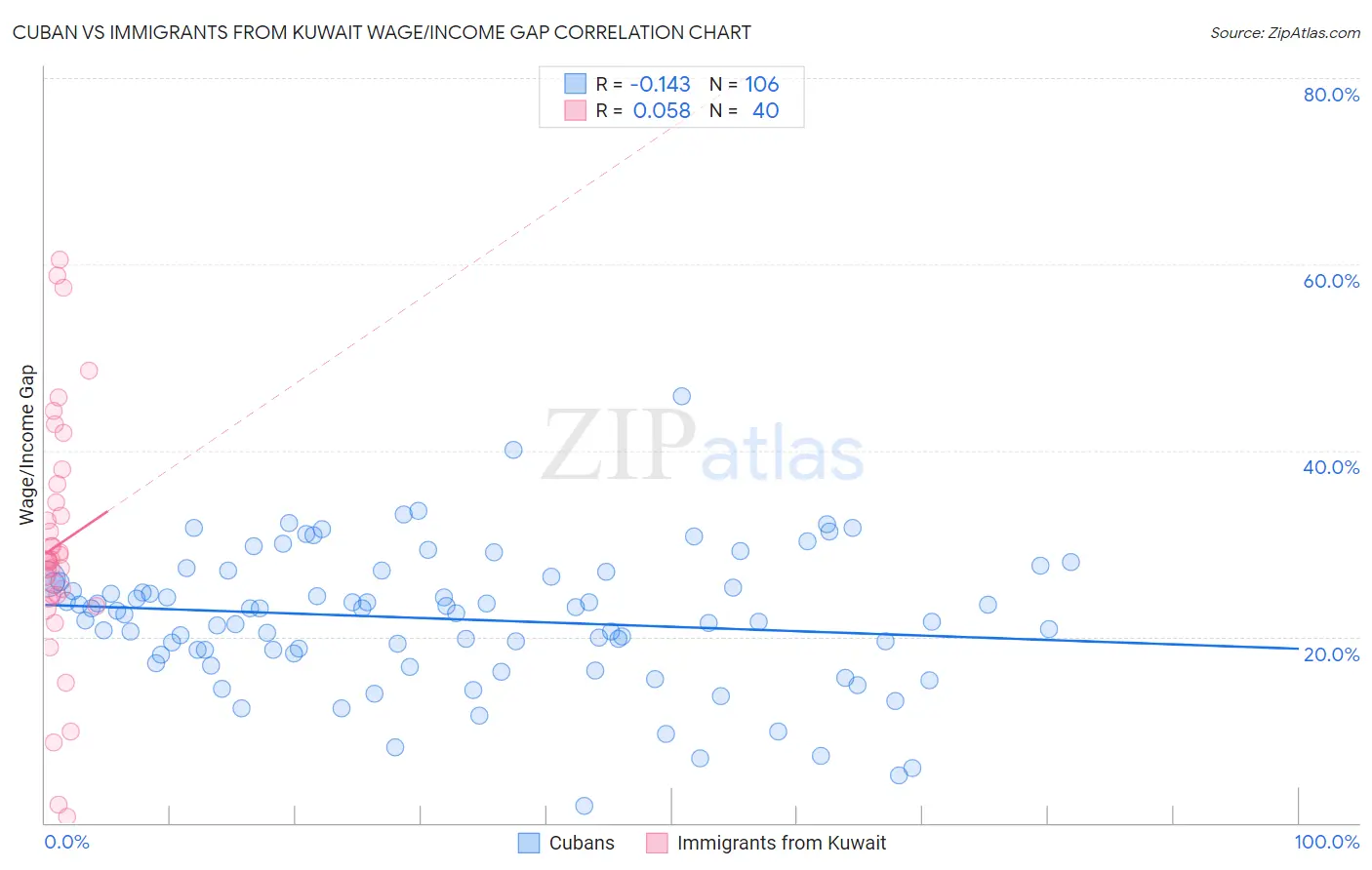 Cuban vs Immigrants from Kuwait Wage/Income Gap