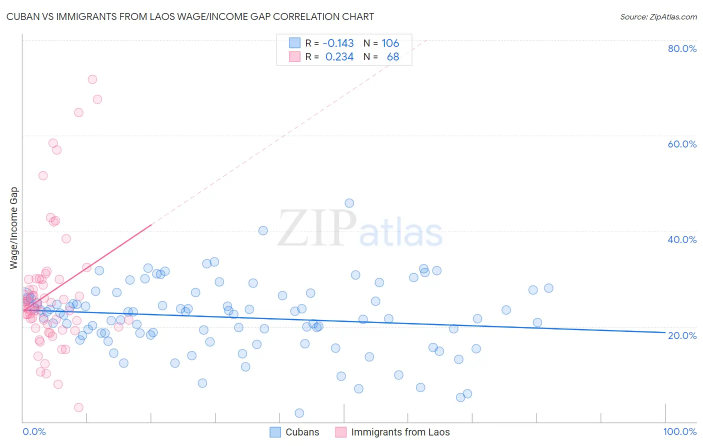 Cuban vs Immigrants from Laos Wage/Income Gap