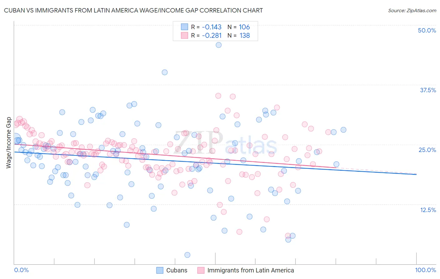 Cuban vs Immigrants from Latin America Wage/Income Gap
