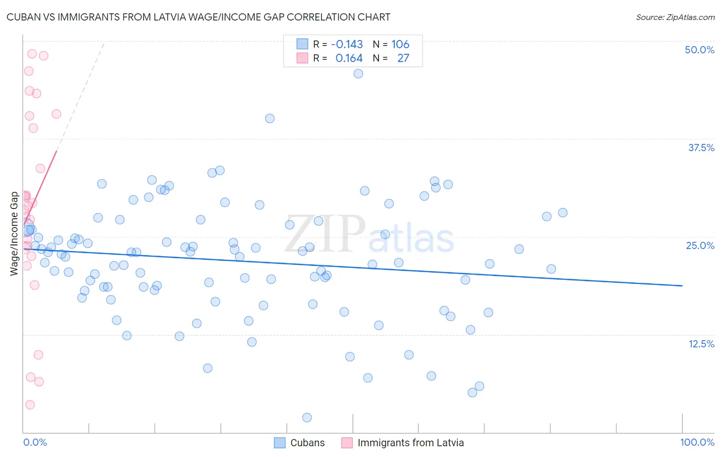 Cuban vs Immigrants from Latvia Wage/Income Gap