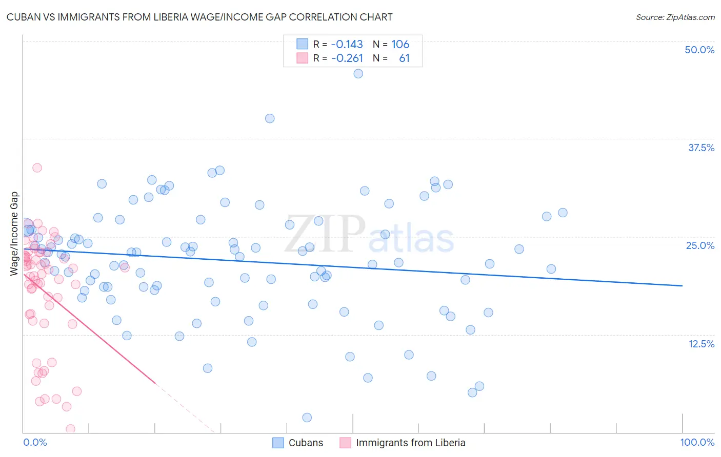 Cuban vs Immigrants from Liberia Wage/Income Gap