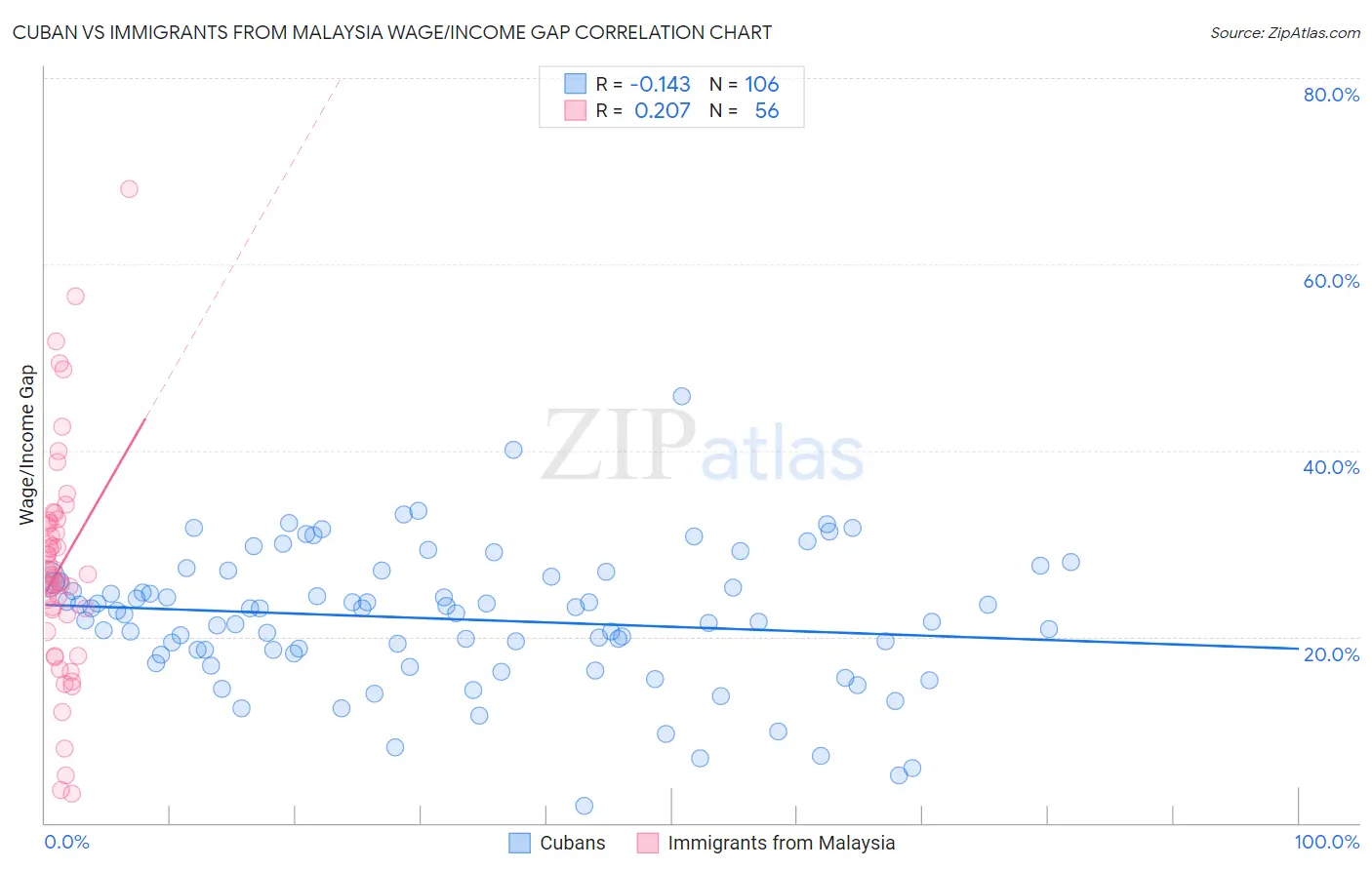 Cuban vs Immigrants from Malaysia Wage/Income Gap