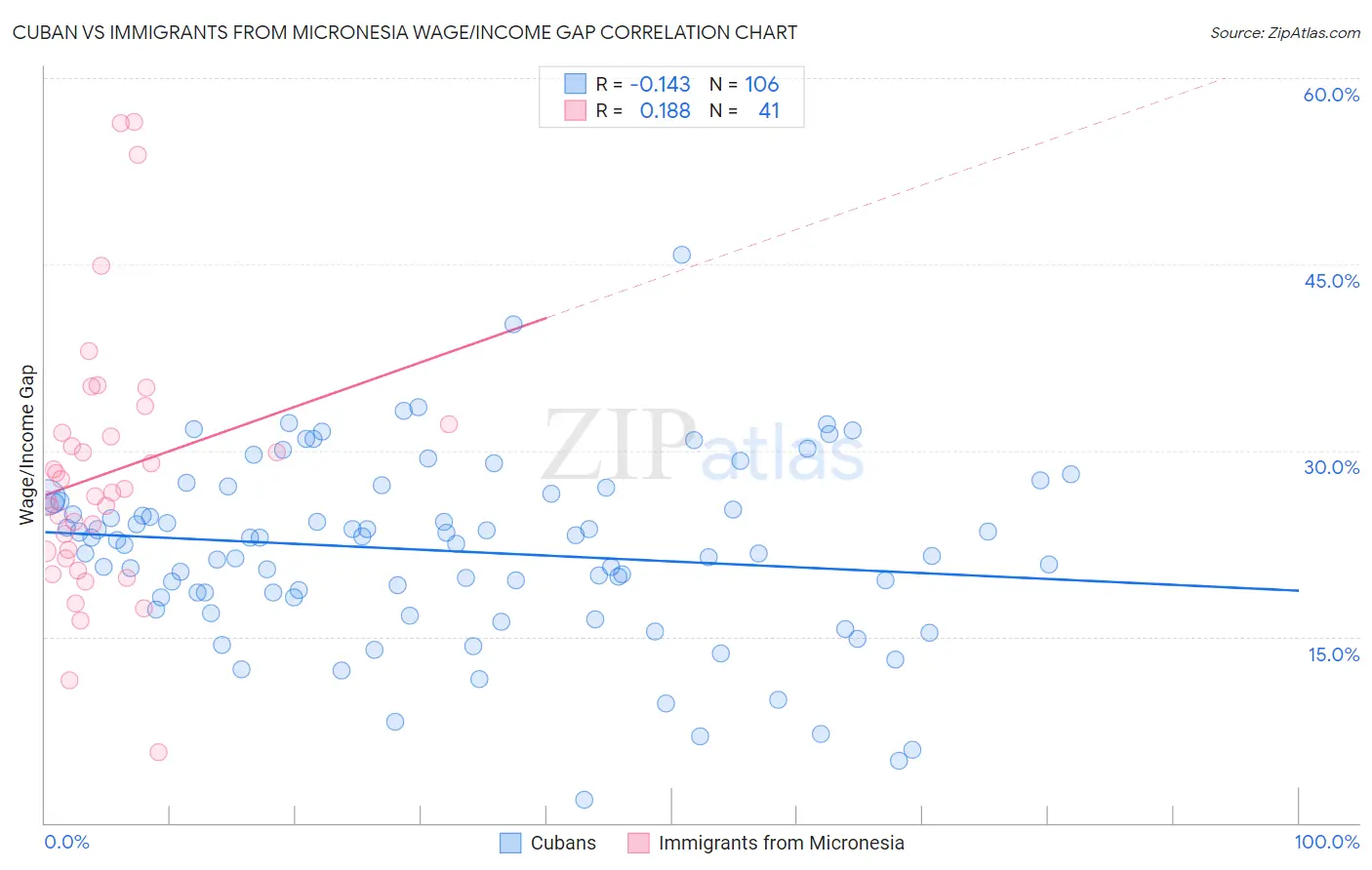 Cuban vs Immigrants from Micronesia Wage/Income Gap