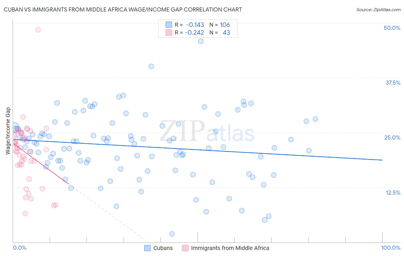 Cuban vs Immigrants from Middle Africa Wage/Income Gap