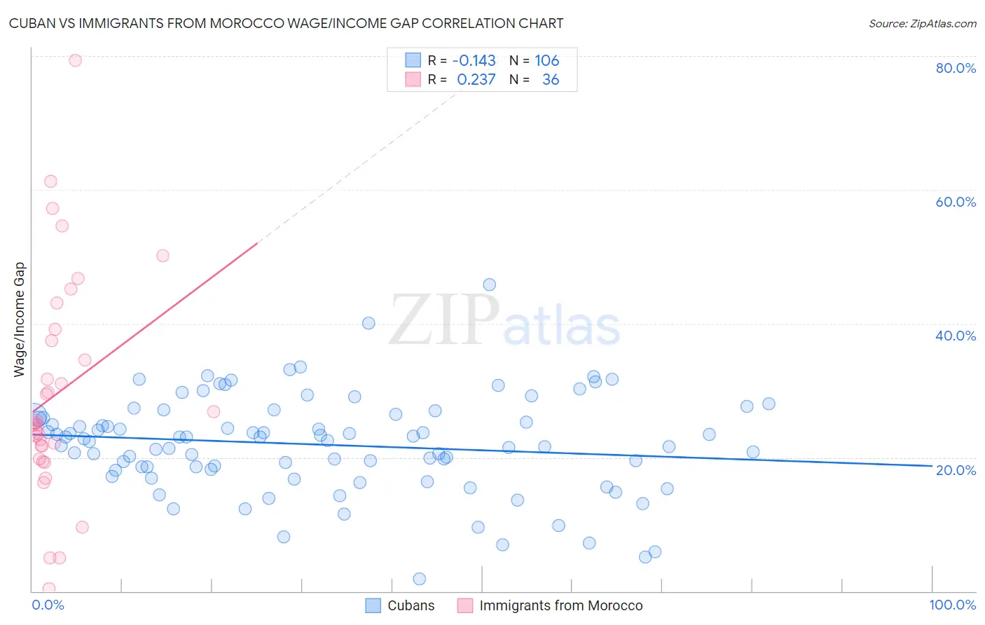 Cuban vs Immigrants from Morocco Wage/Income Gap