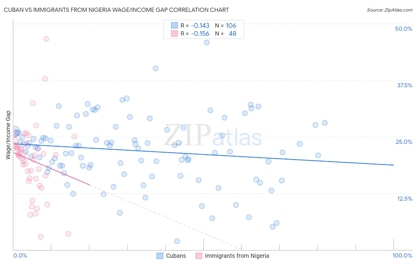 Cuban vs Immigrants from Nigeria Wage/Income Gap