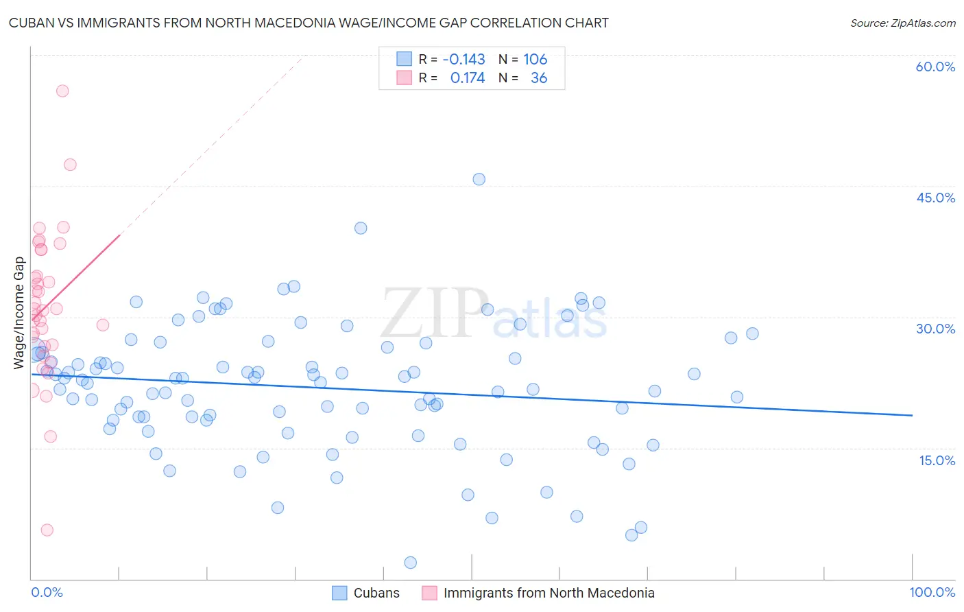 Cuban vs Immigrants from North Macedonia Wage/Income Gap