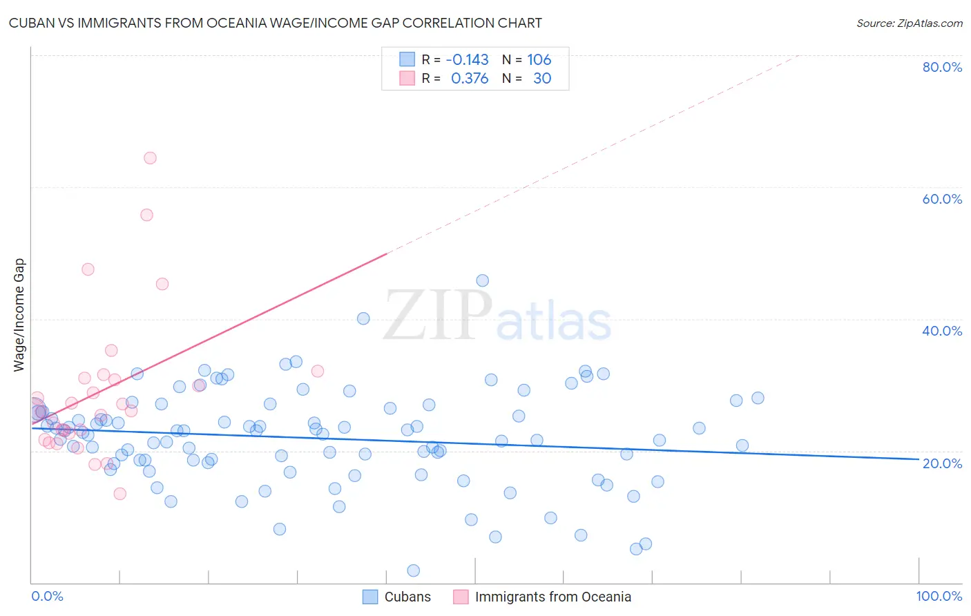 Cuban vs Immigrants from Oceania Wage/Income Gap