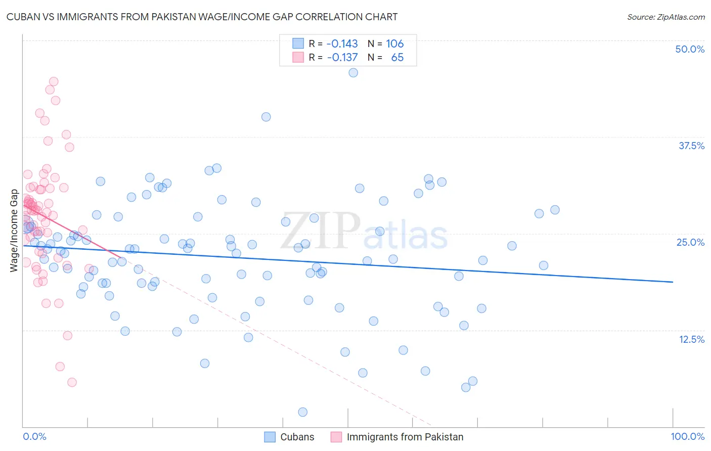 Cuban vs Immigrants from Pakistan Wage/Income Gap