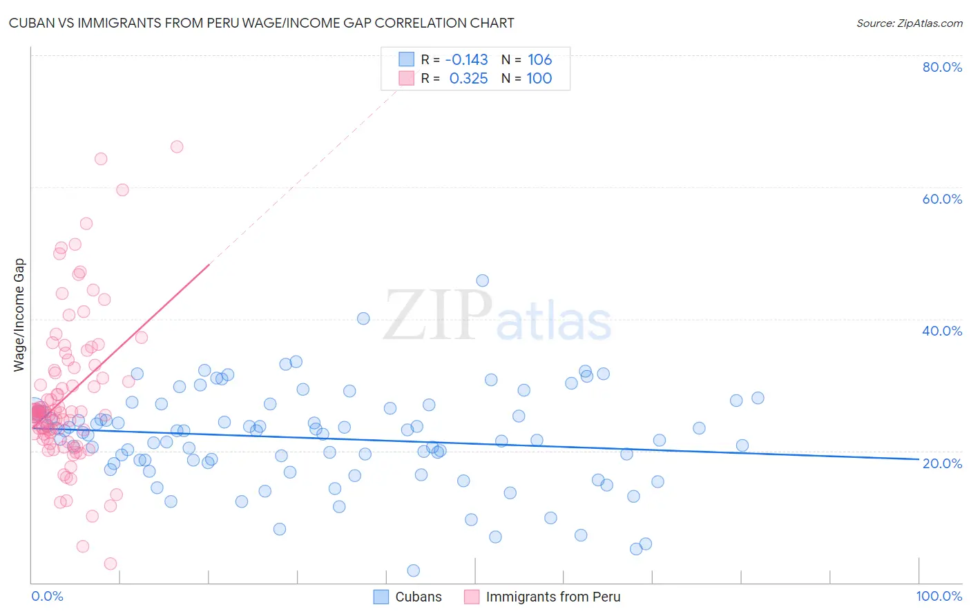 Cuban vs Immigrants from Peru Wage/Income Gap