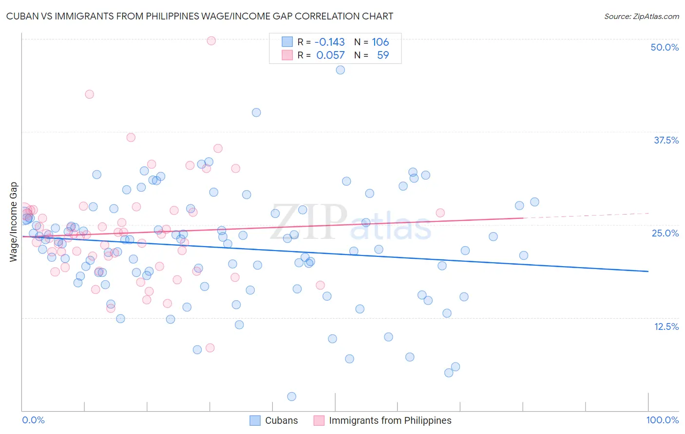 Cuban vs Immigrants from Philippines Wage/Income Gap