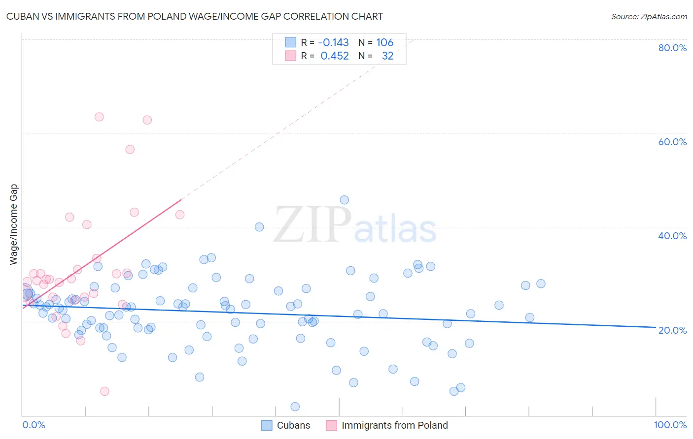 Cuban vs Immigrants from Poland Wage/Income Gap