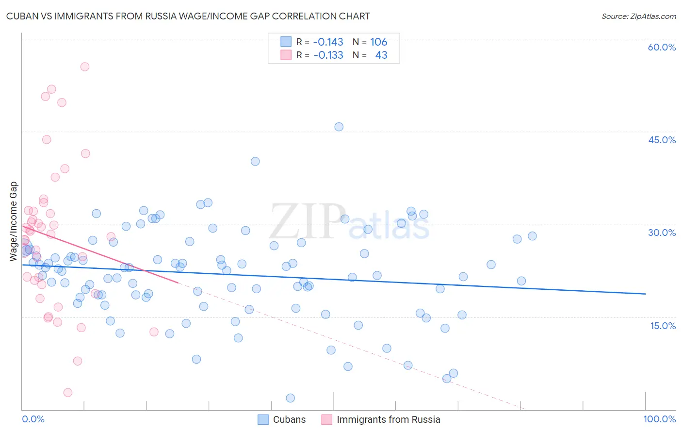Cuban vs Immigrants from Russia Wage/Income Gap