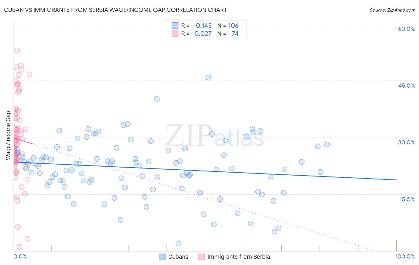Cuban vs Immigrants from Serbia Wage/Income Gap