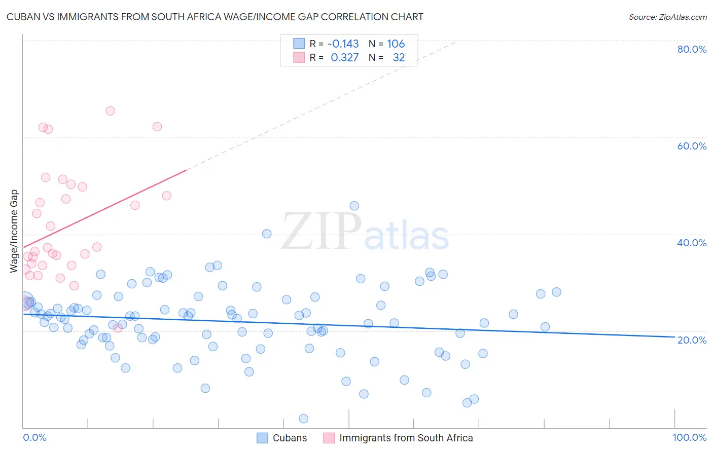 Cuban vs Immigrants from South Africa Wage/Income Gap