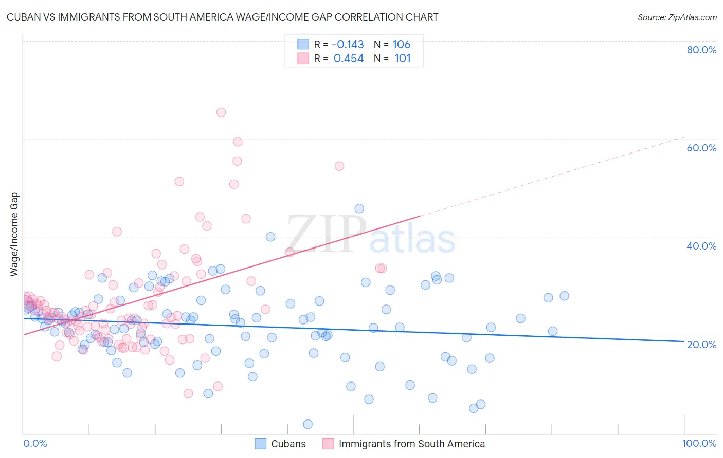 Cuban vs Immigrants from South America Wage/Income Gap