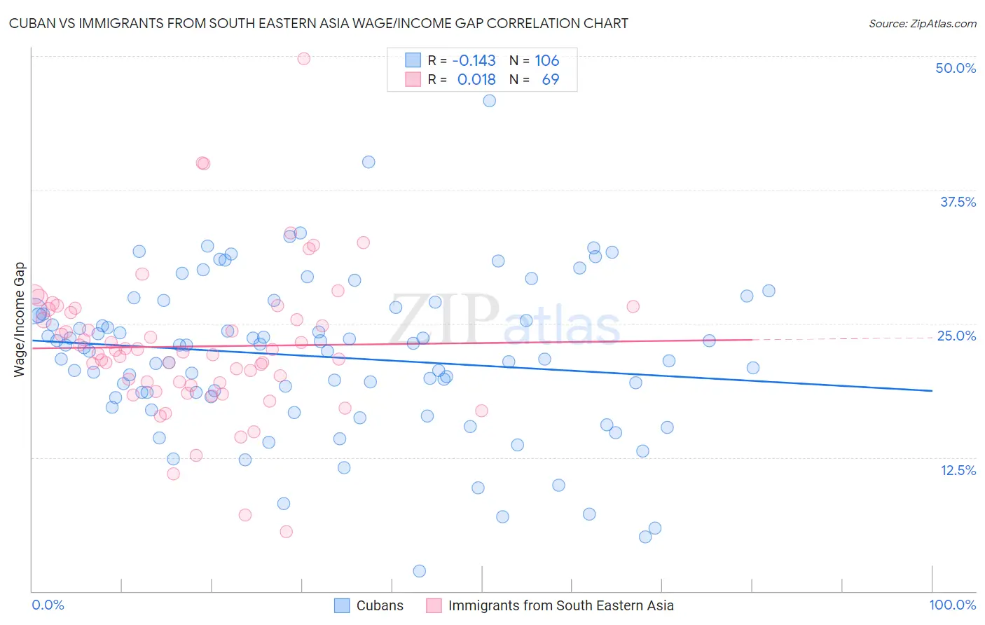 Cuban vs Immigrants from South Eastern Asia Wage/Income Gap
