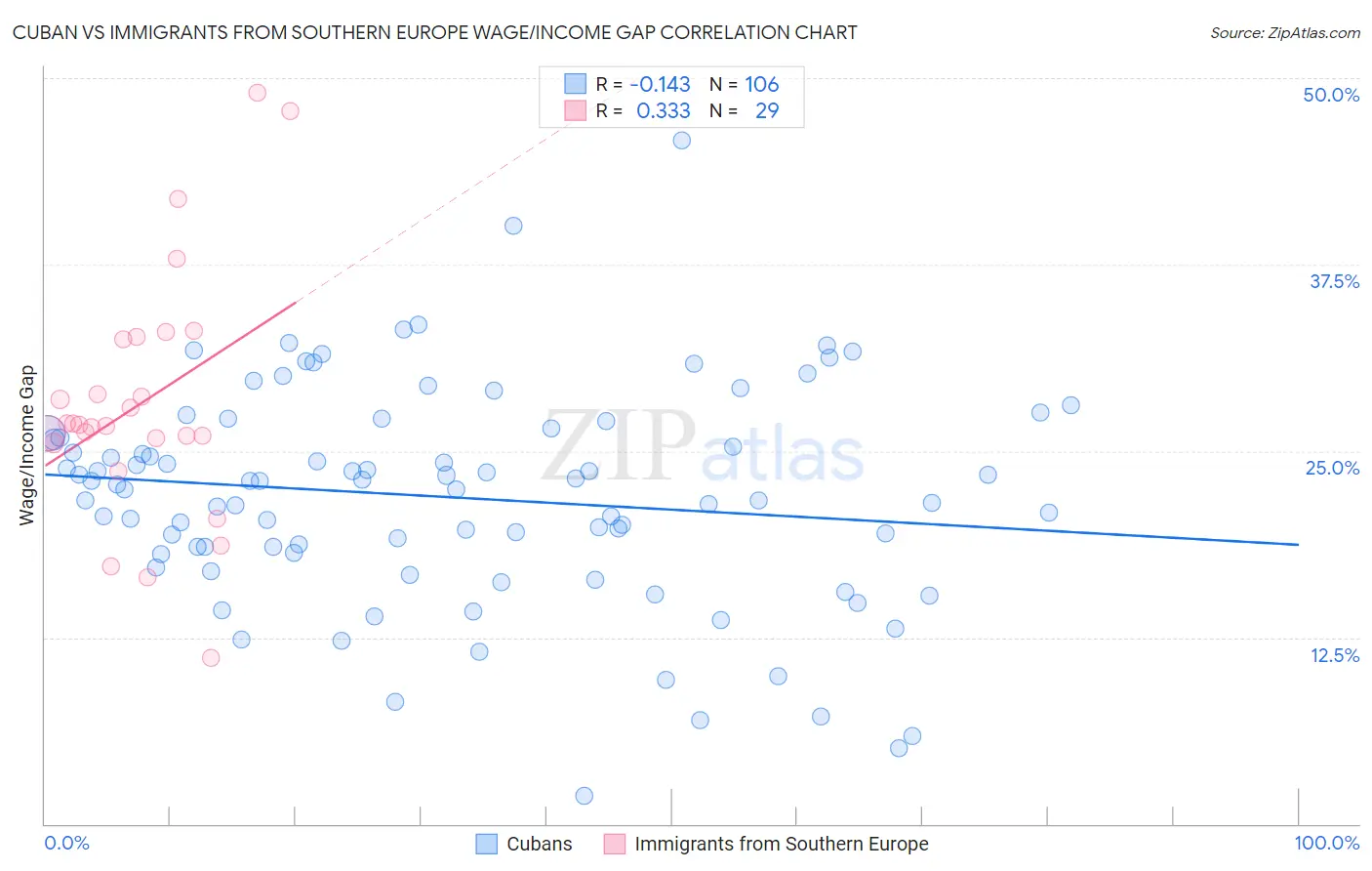 Cuban vs Immigrants from Southern Europe Wage/Income Gap