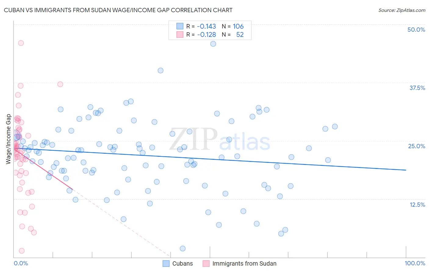 Cuban vs Immigrants from Sudan Wage/Income Gap