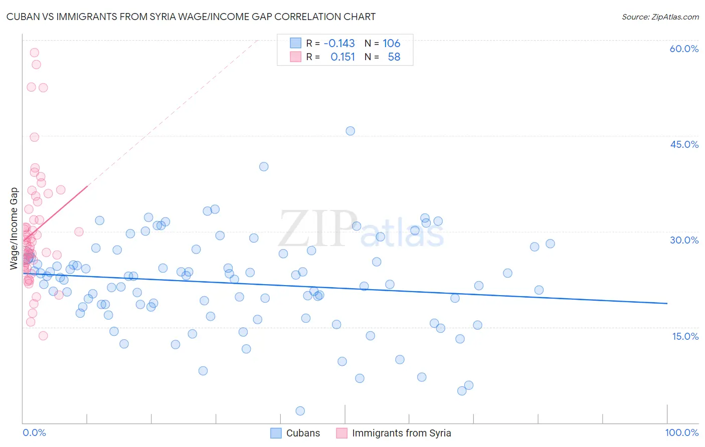 Cuban vs Immigrants from Syria Wage/Income Gap