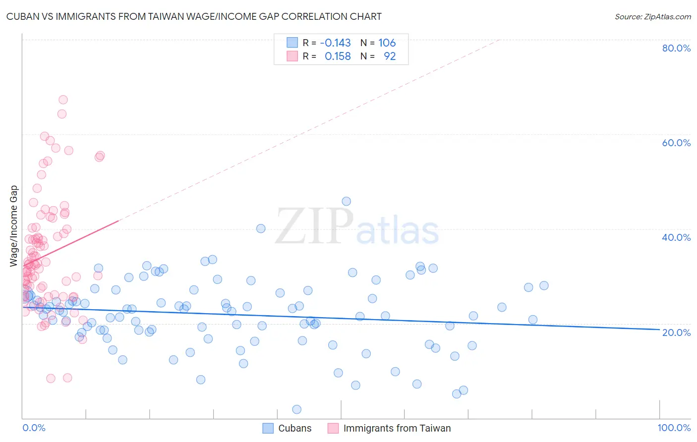 Cuban vs Immigrants from Taiwan Wage/Income Gap