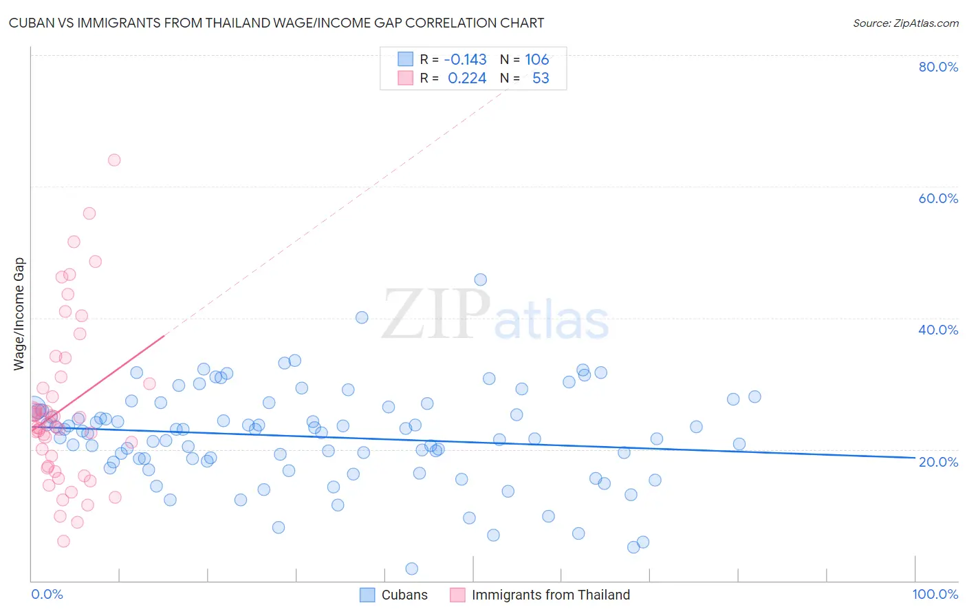 Cuban vs Immigrants from Thailand Wage/Income Gap