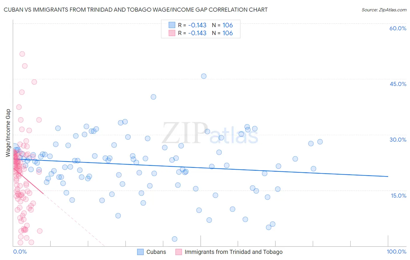 Cuban vs Immigrants from Trinidad and Tobago Wage/Income Gap