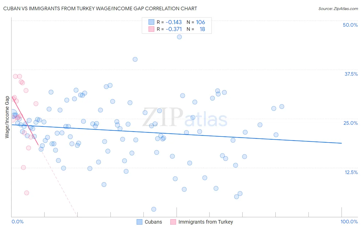 Cuban vs Immigrants from Turkey Wage/Income Gap