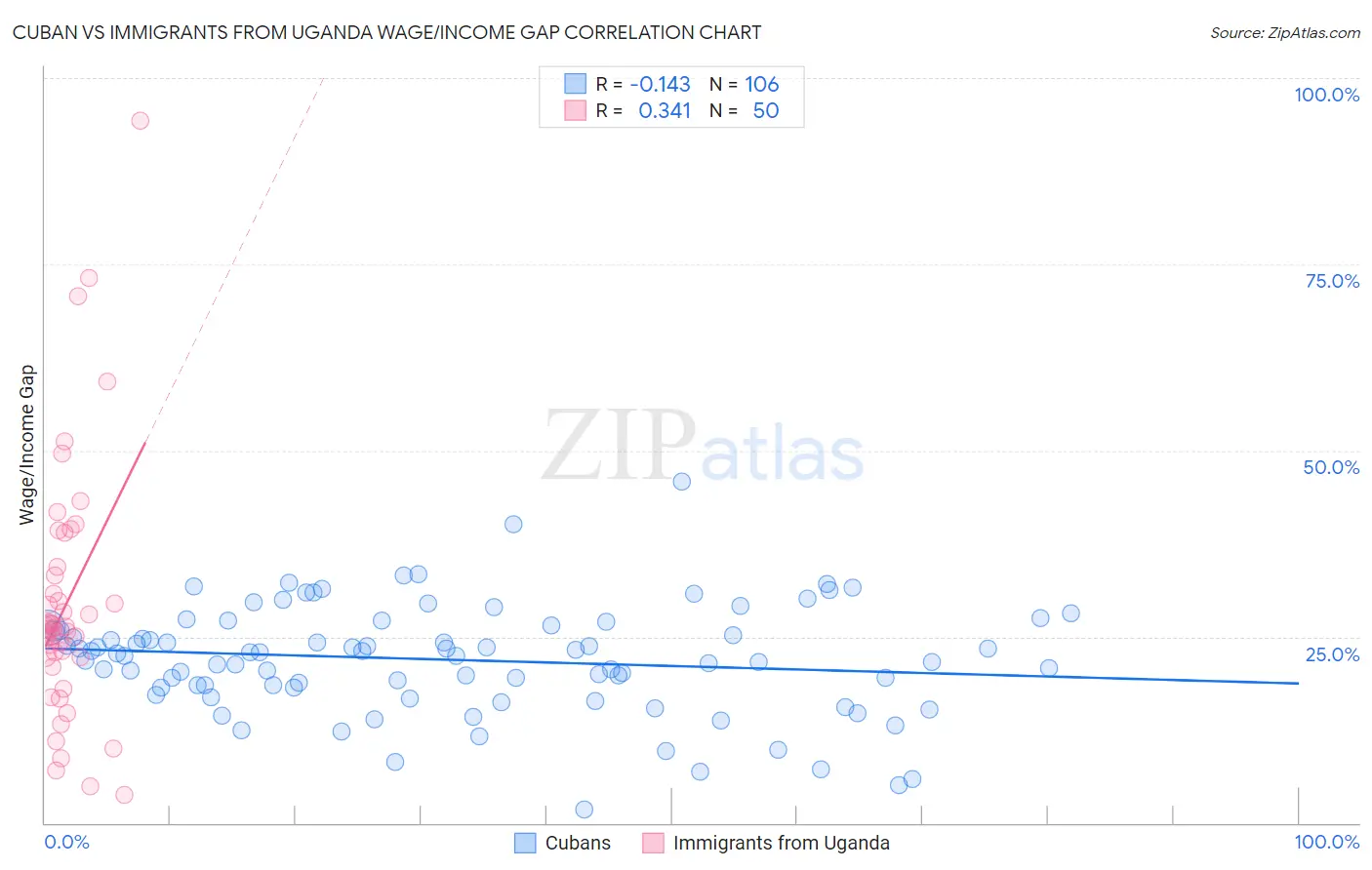 Cuban vs Immigrants from Uganda Wage/Income Gap