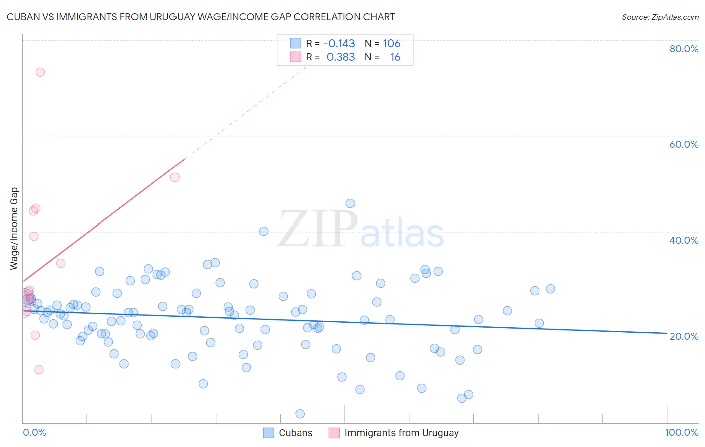 Cuban vs Immigrants from Uruguay Wage/Income Gap
