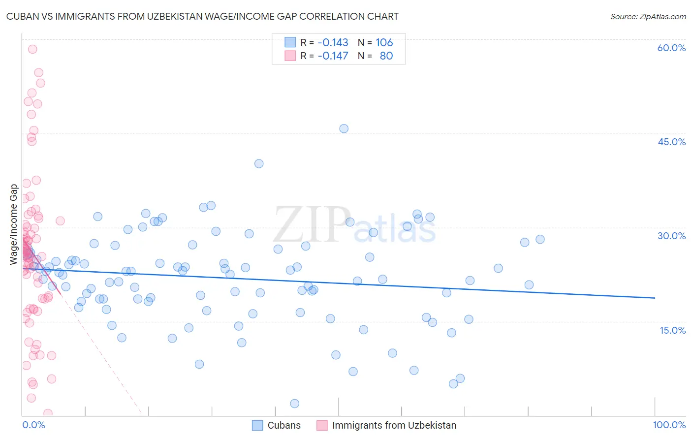 Cuban vs Immigrants from Uzbekistan Wage/Income Gap