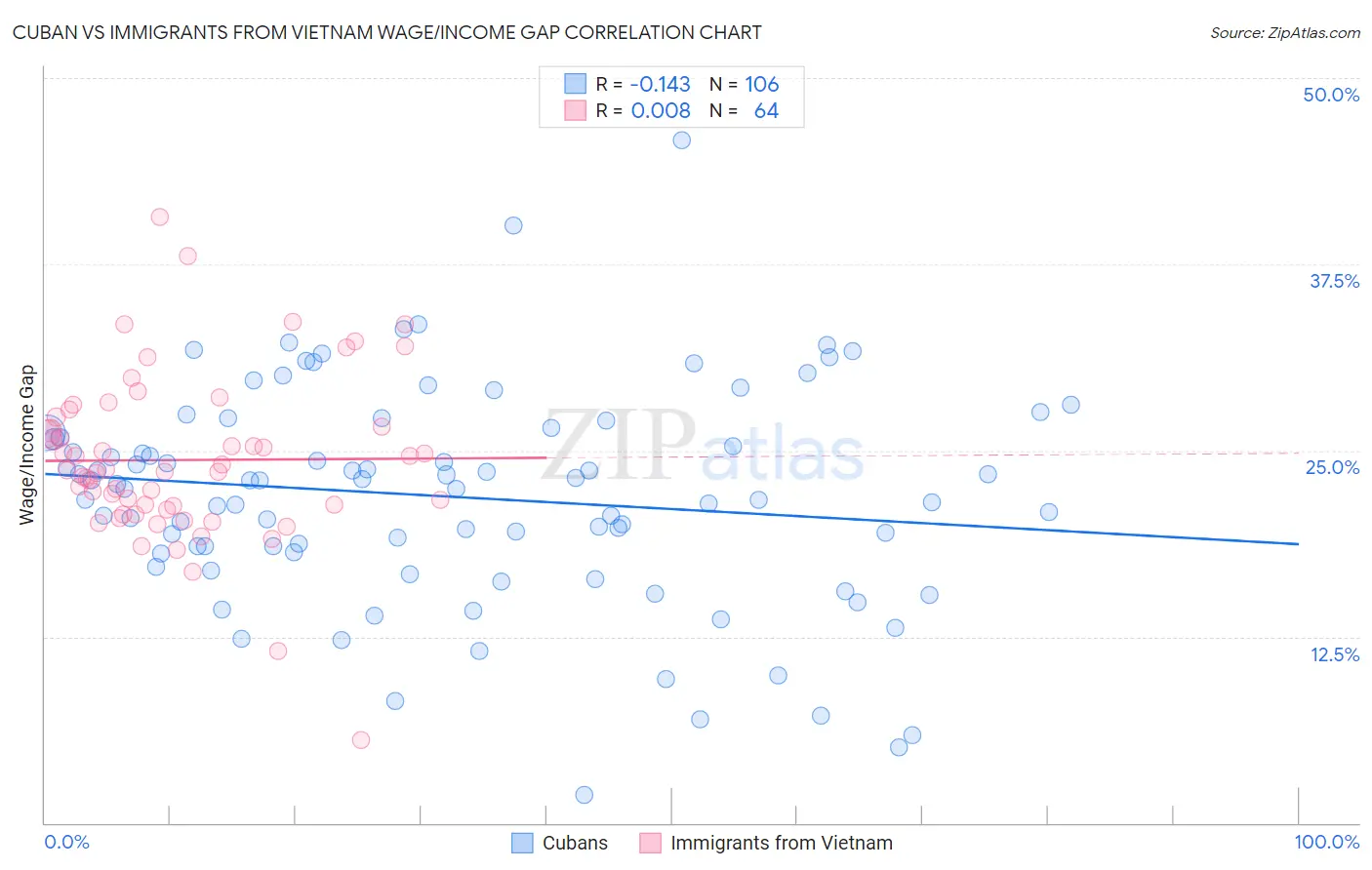 Cuban vs Immigrants from Vietnam Wage/Income Gap