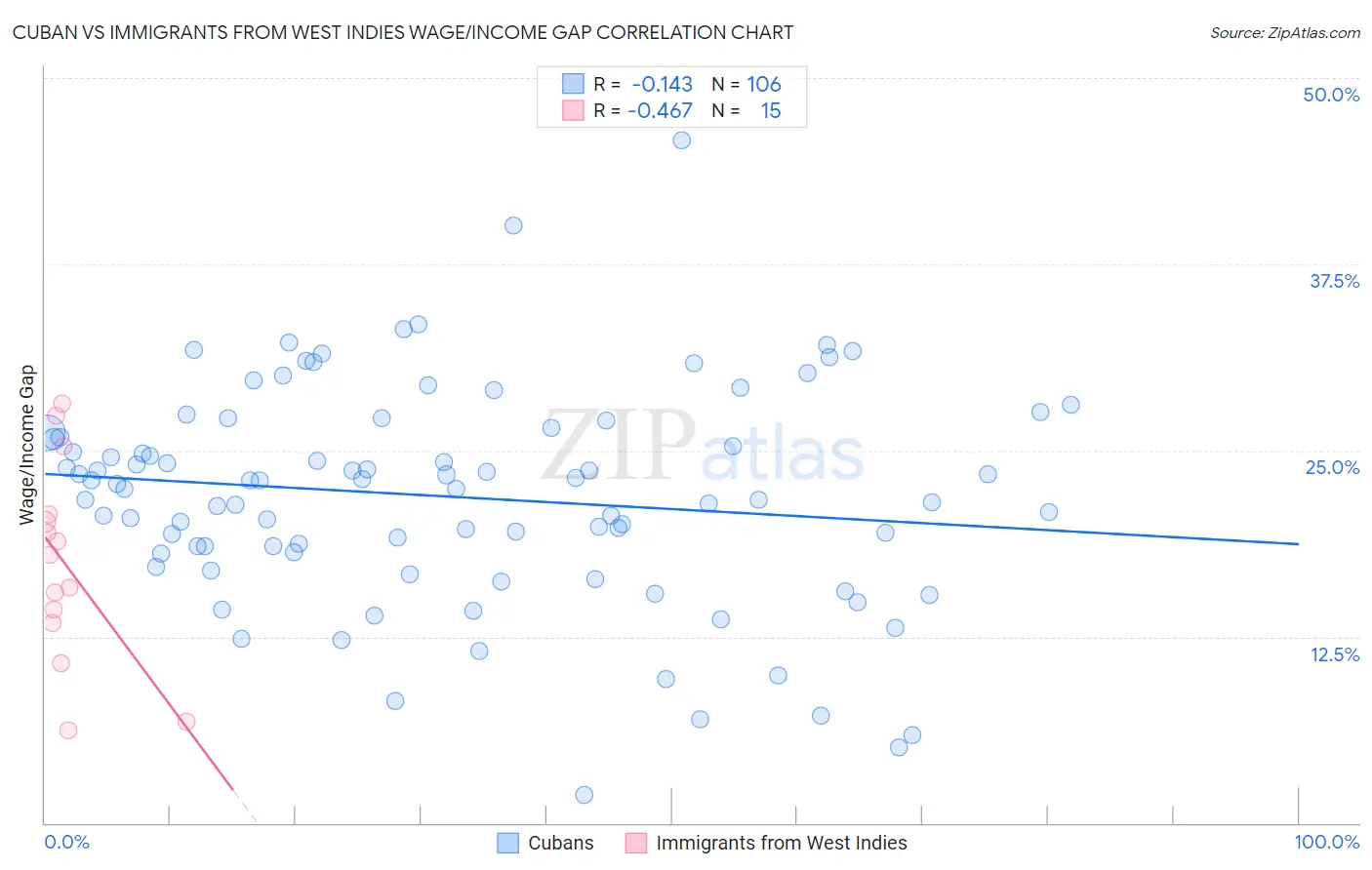 Cuban vs Immigrants from West Indies Wage/Income Gap