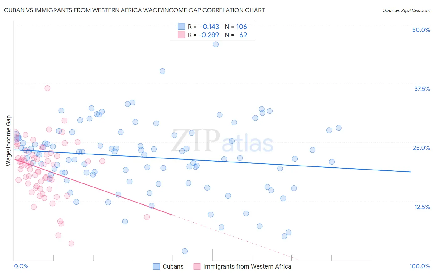 Cuban vs Immigrants from Western Africa Wage/Income Gap