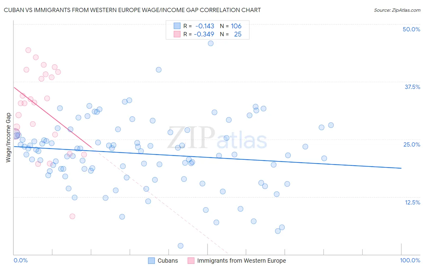 Cuban vs Immigrants from Western Europe Wage/Income Gap